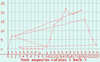 Courbe de la force du vent pour Rochegude (26)