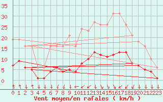 Courbe de la force du vent pour Roujan (34)