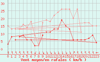 Courbe de la force du vent pour Flhli