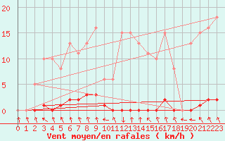 Courbe de la force du vent pour Renwez (08)