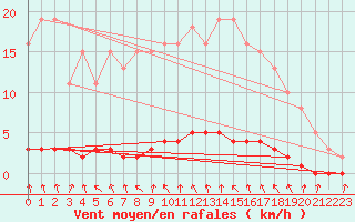 Courbe de la force du vent pour Lasfaillades (81)