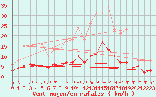 Courbe de la force du vent pour Marseille - Saint-Loup (13)