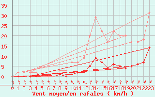 Courbe de la force du vent pour Harville (88)