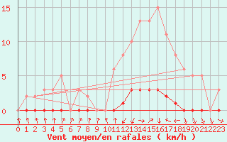 Courbe de la force du vent pour Challes-les-Eaux (73)