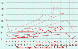 Courbe de la force du vent pour Cerisiers (89)