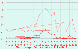 Courbe de la force du vent pour Grasque (13)