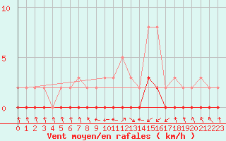 Courbe de la force du vent pour Gjilan (Kosovo)