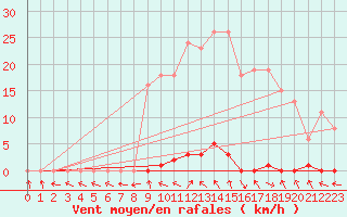 Courbe de la force du vent pour Les Pennes-Mirabeau (13)