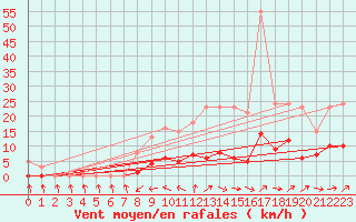 Courbe de la force du vent pour Sermange-Erzange (57)