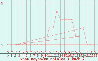 Courbe de la force du vent pour Gap-Sud (05)