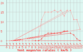 Courbe de la force du vent pour Puissalicon (34)