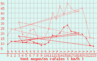 Courbe de la force du vent pour Trets (13)