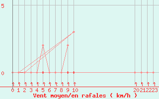 Courbe de la force du vent pour Sisteron (04)