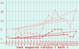 Courbe de la force du vent pour Saint-Just-le-Martel (87)