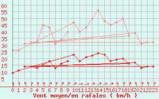 Courbe de la force du vent pour Lemberg (57)