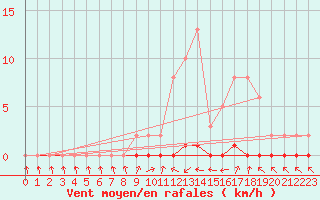 Courbe de la force du vent pour Xonrupt-Longemer (88)