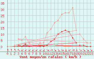 Courbe de la force du vent pour Bridel (Lu)