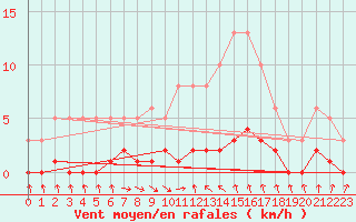 Courbe de la force du vent pour Roujan (34)