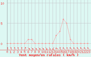 Courbe de la force du vent pour Gap-Sud (05)