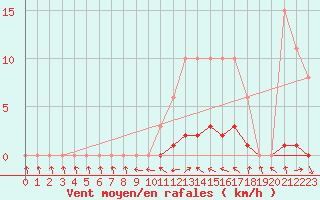 Courbe de la force du vent pour Sermange-Erzange (57)