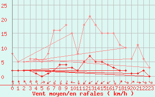 Courbe de la force du vent pour Grasque (13)