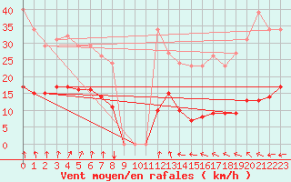 Courbe de la force du vent pour Bulson (08)