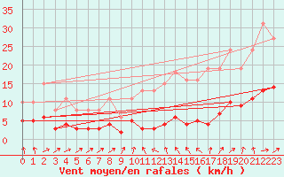 Courbe de la force du vent pour Lemberg (57)