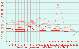 Courbe de la force du vent pour Ernage (Be)