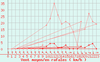 Courbe de la force du vent pour Les Pennes-Mirabeau (13)