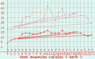 Courbe de la force du vent pour Ploeren (56)