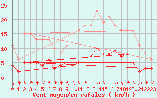 Courbe de la force du vent pour Lans-en-Vercors - Les Allires (38)