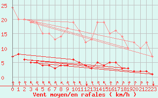 Courbe de la force du vent pour Auffargis (78)