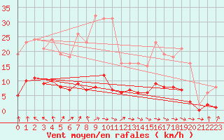 Courbe de la force du vent pour Berson (33)