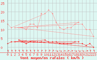 Courbe de la force du vent pour Croisette (62)