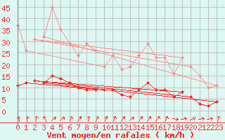 Courbe de la force du vent pour Jarnages (23)