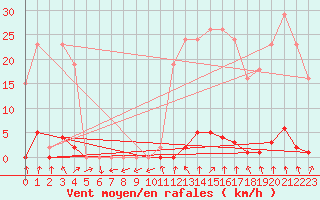 Courbe de la force du vent pour Nris-les-Bains (03)