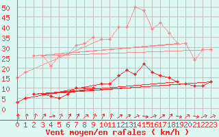 Courbe de la force du vent pour Lussat (23)