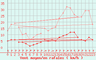 Courbe de la force du vent pour Coulommes-et-Marqueny (08)