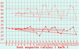 Courbe de la force du vent pour La Chapelle (03)