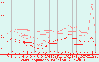 Courbe de la force du vent pour Marquise (62)