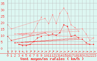 Courbe de la force du vent pour Ringendorf (67)