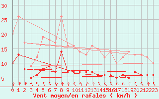 Courbe de la force du vent pour Jabbeke (Be)