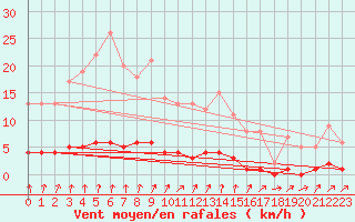 Courbe de la force du vent pour Auffargis (78)