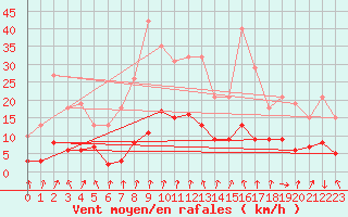 Courbe de la force du vent pour Lans-en-Vercors - Les Allires (38)