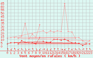 Courbe de la force du vent pour Villardeciervos