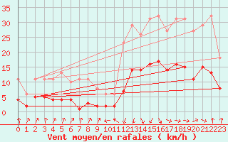 Courbe de la force du vent pour Sallanches (74)