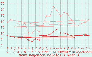 Courbe de la force du vent pour Sandillon (45)