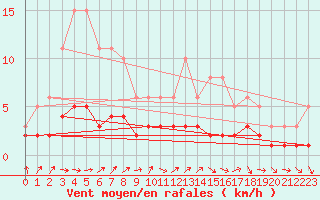 Courbe de la force du vent pour Renwez (08)