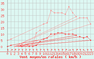 Courbe de la force du vent pour Hd-Bazouges (35)