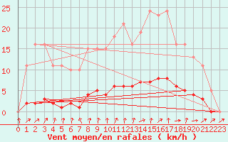 Courbe de la force du vent pour Clermont de l